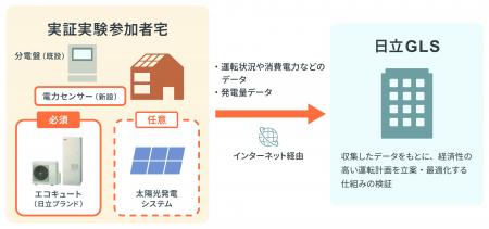 地域全体での脱炭素化に向け、家庭向け太陽光発電の自 地域全体での脱炭素化に向け、家庭向け太陽光発電の自