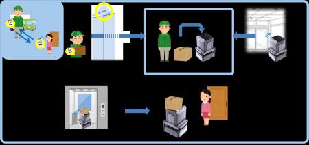 スマホ1つでマンションの自動ドア、エレベーター、ロ スマホ1つでマンションの自動ドア、エレベーター、ロ