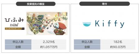 日本初の投資信託贈呈または寄付を選択できる 株主優 日本初の投資信託贈呈または寄付を選択できる 株主優