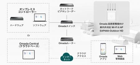 【最大接続台数1000台以上の屋外対応モデル!】AX3600 【最大接続台数1000台以上の屋外対応モデル!】AX3600