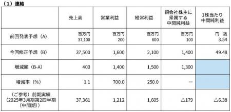 2026年3月期第2四半期(中間期)の業績予想の修正に関 2026年3月期第2四半期(中間期)の業績予想の修正に関