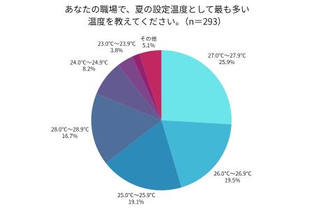 夏のオフィス、90%以上が午後の眠気に悩む……理想温度 夏のオフィス、90%以上が午後の眠気に悩む……理想温度