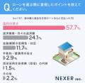 【住宅ローン選び】2人に1人以上が最優先!購入経験者 【住宅ローン選び】2人に1人以上が最優先!購入経験者