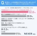 【住宅ローン選び】2人に1人以上が最優先!購入経験者 【住宅ローン選び】2人に1人以上が最優先!購入経験者