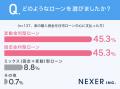 【住宅ローン選び】2人に1人以上が最優先!購入経験者 【住宅ローン選び】2人に1人以上が最優先!購入経験者
