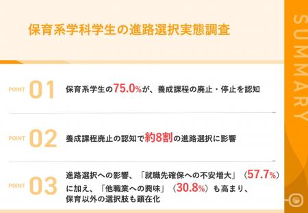 【保育士を目指す学生に異変】養成校廃止で57.7%が「 【保育士を目指す学生に異変】養成校廃止で57.7%が「