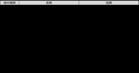 フィッチ・レーティングスによる格付を取得 フィッチ・レーティングスによる格付を取得