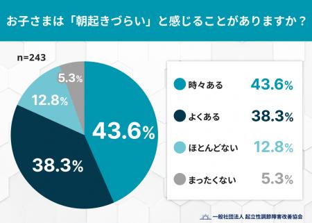 「朝起きづらい」と感じる子どもは約8割 見逃してはい 「朝起きづらい」と感じる子どもは約8割 見逃してはい