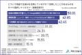 【20~30代では「従来の検索 < AI検索」と信頼度が上 【20~30代では「従来の検索 < AI検索」と信頼度が上