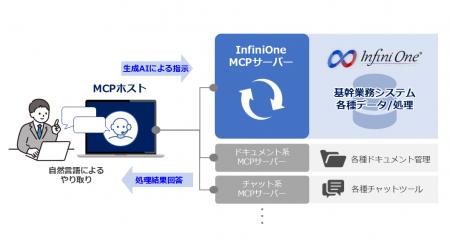 FutureOne、生成AIと基幹業務システムInfiniOneを繋ぐ FutureOne、生成AIと基幹業務システムInfiniOneを繋ぐ