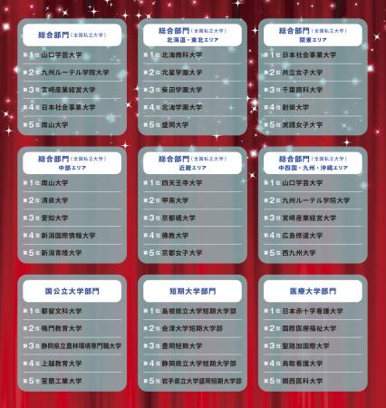 「学費ナビ大賞 2025」ランキング発表!偏差値でutf-8 「学費ナビ大賞 2025」ランキング発表!偏差値でutf-8