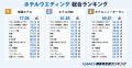 【2025年 GMO顧客満足度ランキング】「ホテルウエディ 【2025年 GMO顧客満足度ランキング】「ホテルウエディ