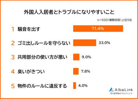 【外国人入居者とトラブルになりやすいことランキング 【外国人入居者とトラブルになりやすいことランキング