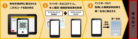マイナポータル連携による健診情報デジタル提出サービ マイナポータル連携による健診情報デジタル提出サービ