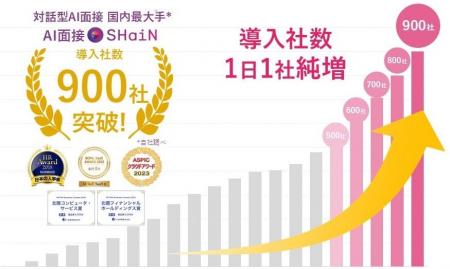対話型AI面接サービスSHaiN導入企業900社突破 対話型AI面接サービスSHaiN導入企業900社突破