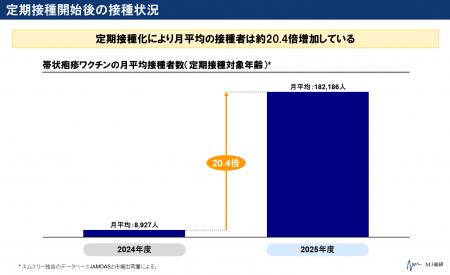 M3総研 調査結果「帯状疱疹ワクチンの接種状況」を公 M3総研 調査結果「帯状疱疹ワクチンの接種状況」を公