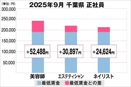 美プロ調べ「2025年9月 最低賃金から見る美容業界の 美プロ調べ「2025年9月 最低賃金から見る美容業界の