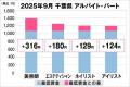 美プロ調べ「2025年9月 最低賃金から見る美容業界の 美プロ調べ「2025年9月 最低賃金から見る美容業界の