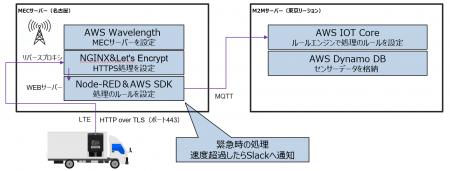 Web3型IoT統合ソリューションにおけるフェーズ1の実 Web3型IoT統合ソリューションにおけるフェーズ1の実