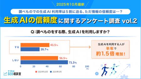 【2025年10月最新】調べものでの生成AI利用率は5割に 【2025年10月最新】調べものでの生成AI利用率は5割に