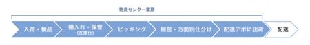 一部商品の出荷トライアル運用の開始について(ランサ 一部商品の出荷トライアル運用の開始について(ランサ