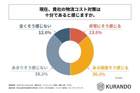荷主企業の物流部門責任者の約半数が、現在自社の物流 荷主企業の物流部門責任者の約半数が、現在自社の物流