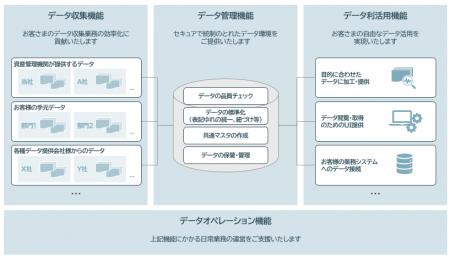 「データマネジメントサービス」取組開始について 「データマネジメントサービス」取組開始について