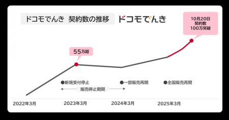「ドコモでんき」の契約数が100万件を突破! 「ドコモでんき」の契約数が100万件を突破!