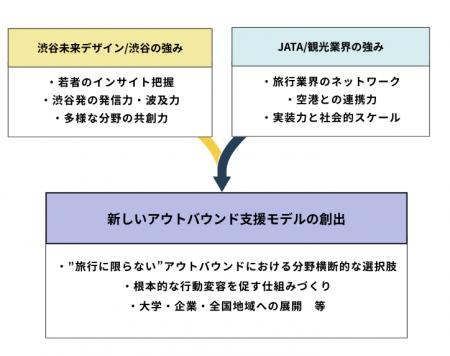 渋谷未来デザイン「Go Global Project」× 日本旅行業 渋谷未来デザイン「Go Global Project」× 日本旅行業
