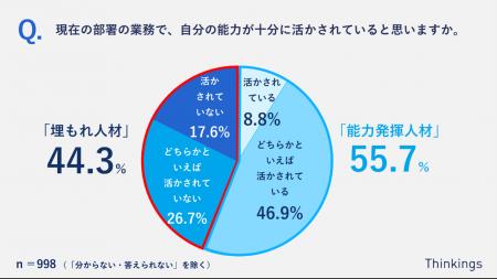 社員の約4割が“埋もれ人材” と自認。社内公募・異動を 社員の約4割が“埋もれ人材” と自認。社内公募・異動を