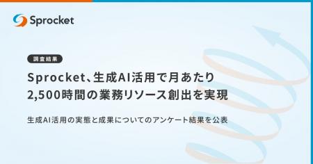 【調査結果】Sprocket、生成AI活用で月あたり2,500時 【調査結果】Sprocket、生成AI活用で月あたり2,500時