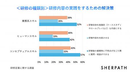 研修内容の定着の鍵は「実践を継続的に支援、促進する 研修内容の定着の鍵は「実践を継続的に支援、促進する