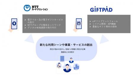 ギフトパッド、NTTカードソリューションと協業領域を ギフトパッド、NTTカードソリューションと協業領域を