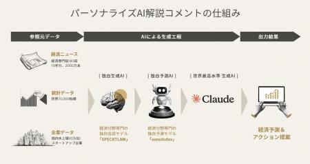 経済予測プラットフォーム『xenoBrain』、未上場50万 経済予測プラットフォーム『xenoBrain』、未上場50万