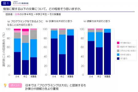 日本の保護者「プログラミングは大切」77% 「計算力 日本の保護者「プログラミングは大切」77% 「計算力