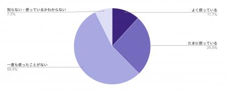 Gmail・OutlookのAI機能、53.9%がメール確認の効率が Gmail・OutlookのAI機能、53.9%がメール確認の効率が
