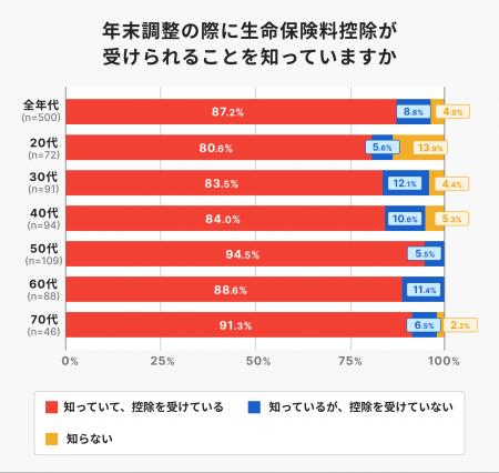 【年末調整に関する意識調査】生命保険料控除、約8人 【年末調整に関する意識調査】生命保険料控除、約8人