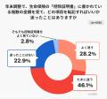 【年末調整に関する意識調査】生命保険料控除、約8人 【年末調整に関する意識調査】生命保険料控除、約8人