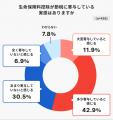 【年末調整に関する意識調査】生命保険料控除、約8人 【年末調整に関する意識調査】生命保険料控除、約8人