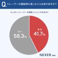 【トレーラーの印象は?】約9割が、「運転が難しそう 【トレーラーの印象は?】約9割が、「運転が難しそう