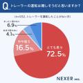【トレーラーの印象は?】約9割が、「運転が難しそう 【トレーラーの印象は?】約9割が、「運転が難しそう