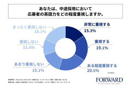 人事担当者の約55%が、中途採用において応募者の英語 人事担当者の約55%が、中途採用において応募者の英語