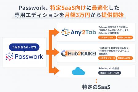 Passwork、特定SaaS向けに最適化した専用エディション Passwork、特定SaaS向けに最適化した専用エディション