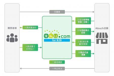 LINE上で誰でも簡単・楽しいが実現するコミュニケ LINE上で誰でも簡単・楽しいが実現するコミュニケ
