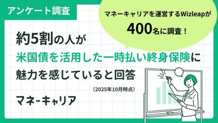 「マネーキャリア」を運営するWizleapが400名に調査! 「マネーキャリア」を運営するWizleapが400名に調査!