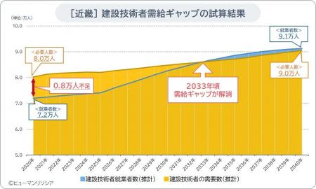 近畿の建設技能工、2030年に5.0万人、40年に10.3万人 近畿の建設技能工、2030年に5.0万人、40年に10.3万人