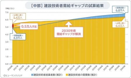 中部の建設技能工、2030年に5.0万人、40年には10.3万 中部の建設技能工、2030年に5.0万人、40年には10.3万