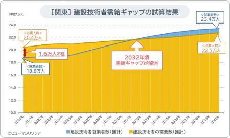関東の建設技能工、加速する人材需要を受け2030年に10 関東の建設技能工、加速する人材需要を受け2030年に10