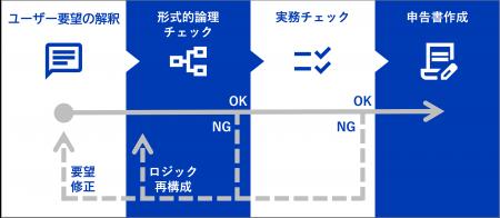 法令デジタルツインの活用で、税理士の生産性を支援  法令デジタルツインの活用で、税理士の生産性を支援