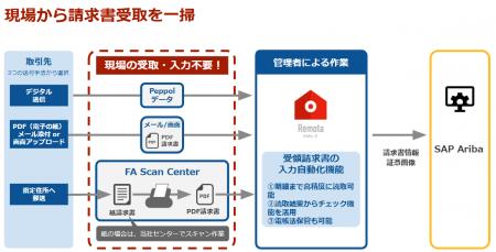 ファーストアカウンティングの「Remota for SAP Ariba ファーストアカウンティングの「Remota for SAP Ariba